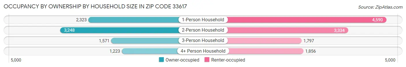 Occupancy by Ownership by Household Size in Zip Code 33617