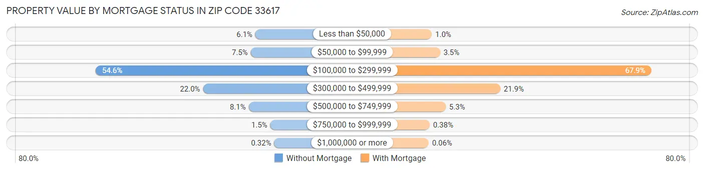 Property Value by Mortgage Status in Zip Code 33617