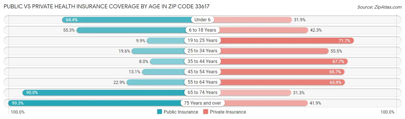 Public vs Private Health Insurance Coverage by Age in Zip Code 33617