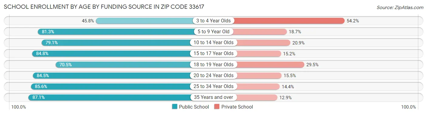 School Enrollment by Age by Funding Source in Zip Code 33617