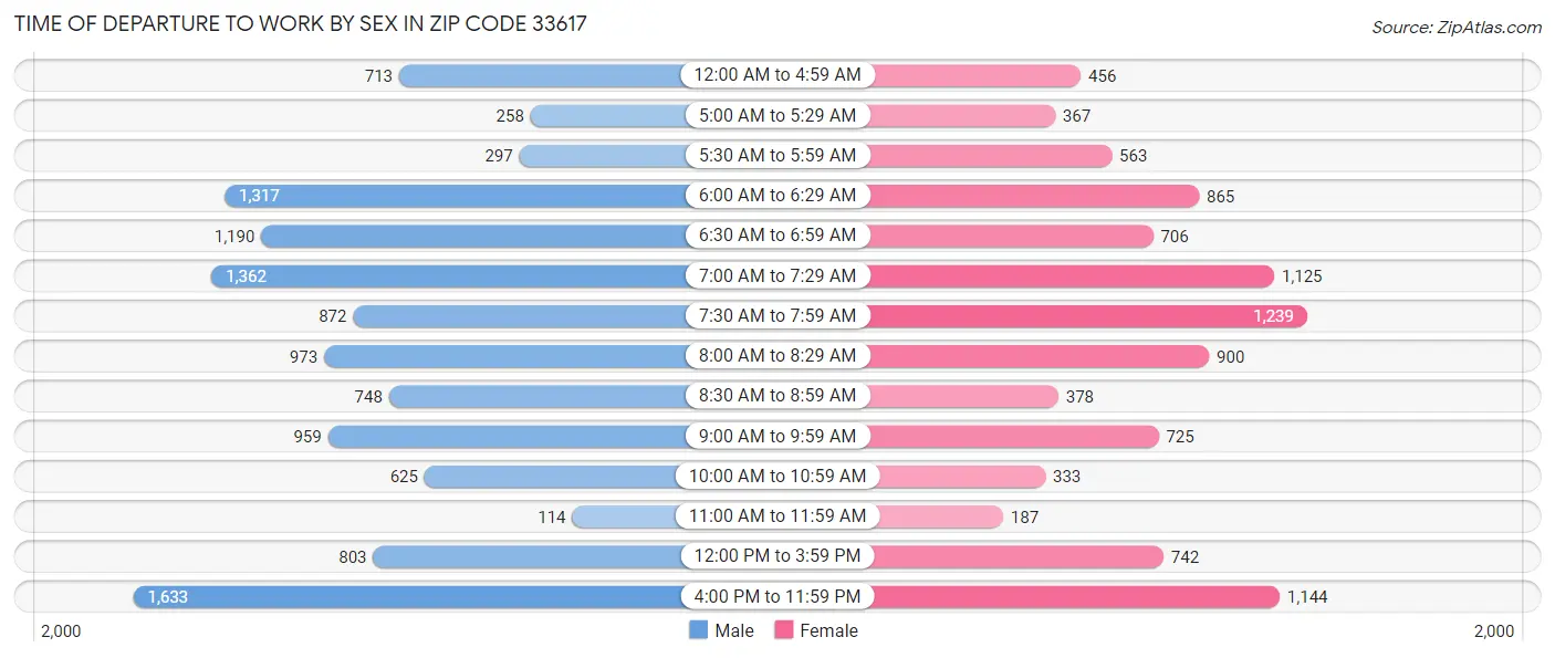 Time of Departure to Work by Sex in Zip Code 33617
