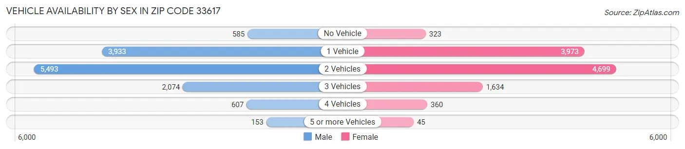 Vehicle Availability by Sex in Zip Code 33617