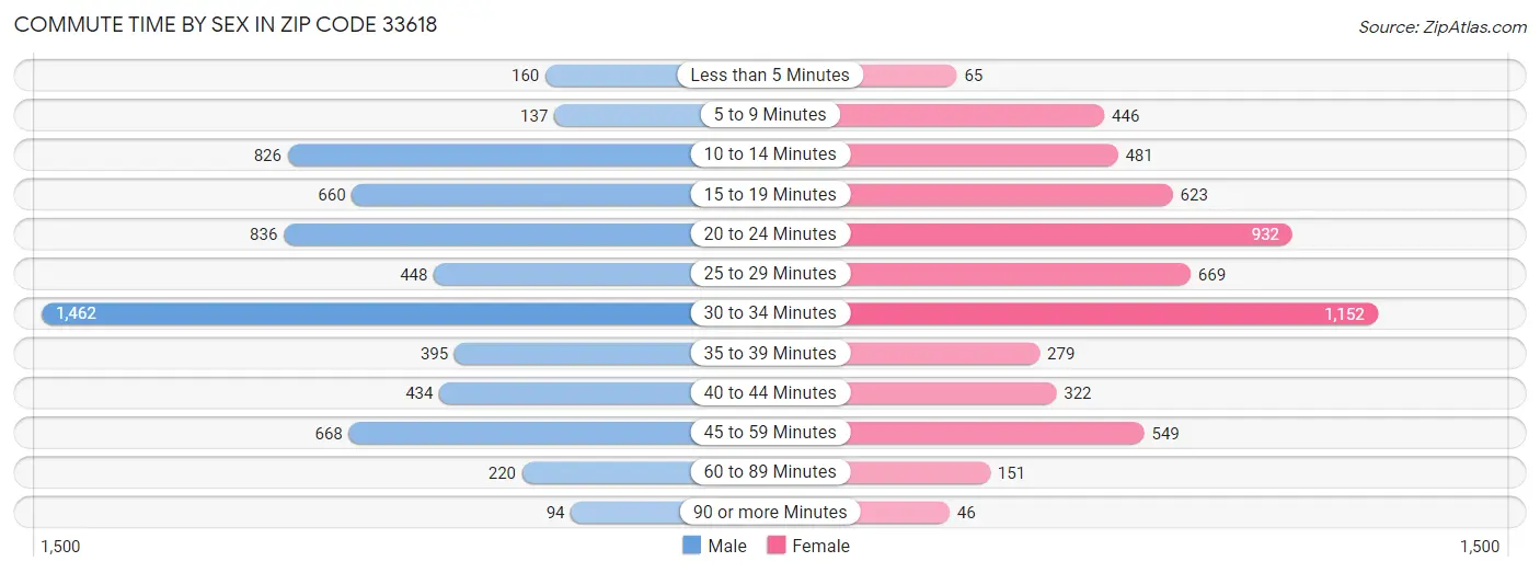 Commute Time by Sex in Zip Code 33618