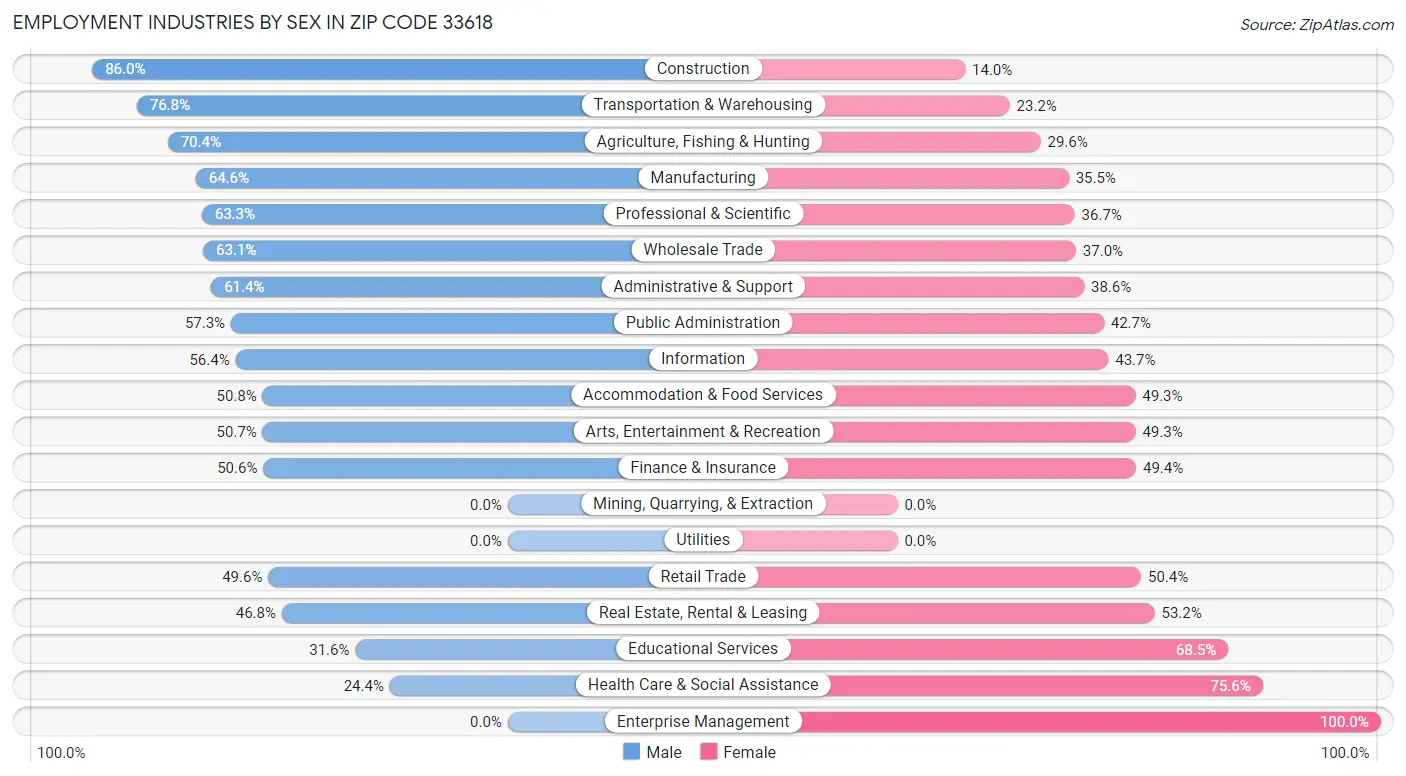 Employment Industries by Sex in Zip Code 33618