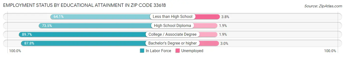 Employment Status by Educational Attainment in Zip Code 33618