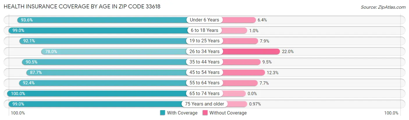 Health Insurance Coverage by Age in Zip Code 33618