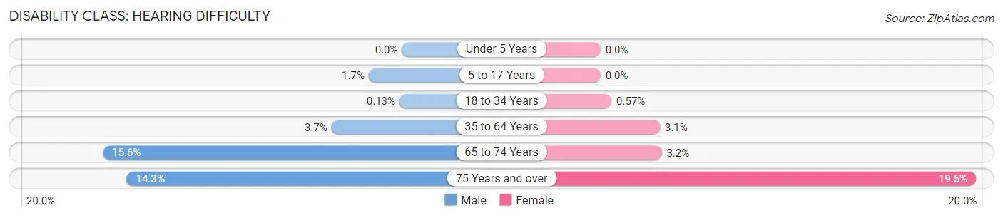 Disability in Zip Code 33618: <span>Hearing Difficulty</span>