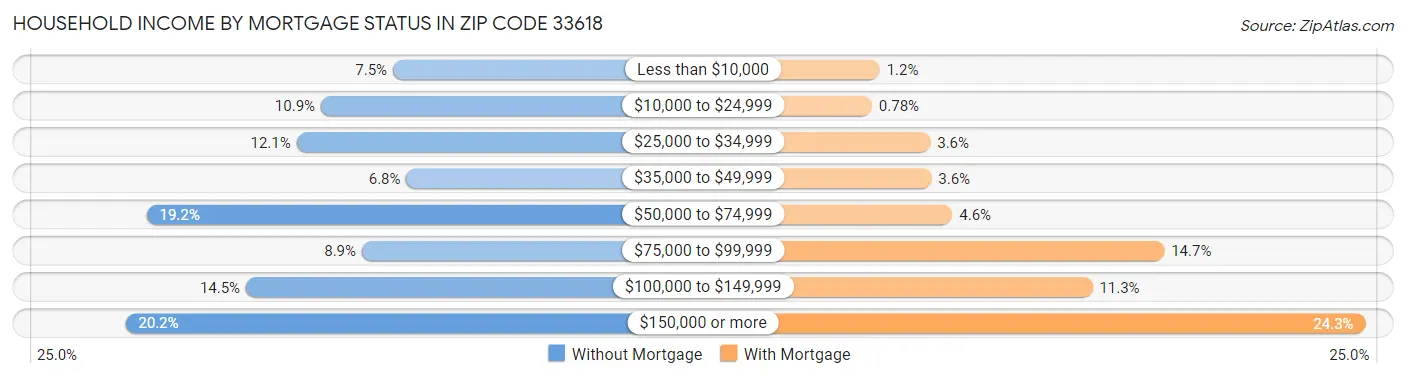 Household Income by Mortgage Status in Zip Code 33618