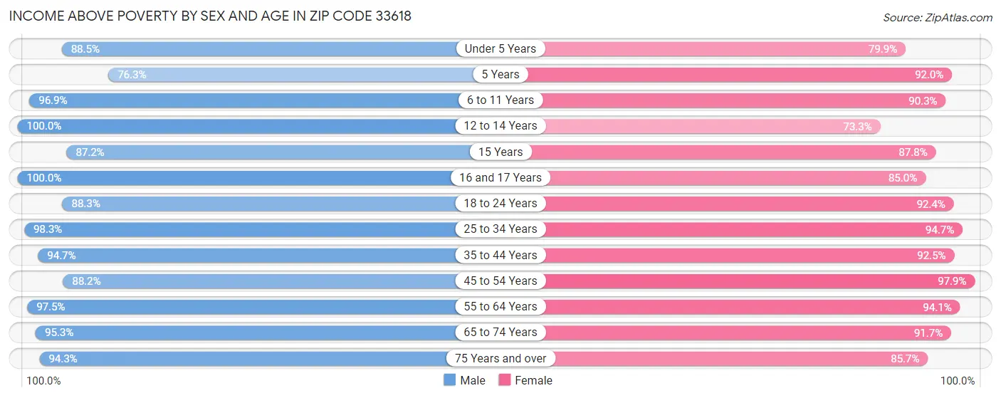 Income Above Poverty by Sex and Age in Zip Code 33618