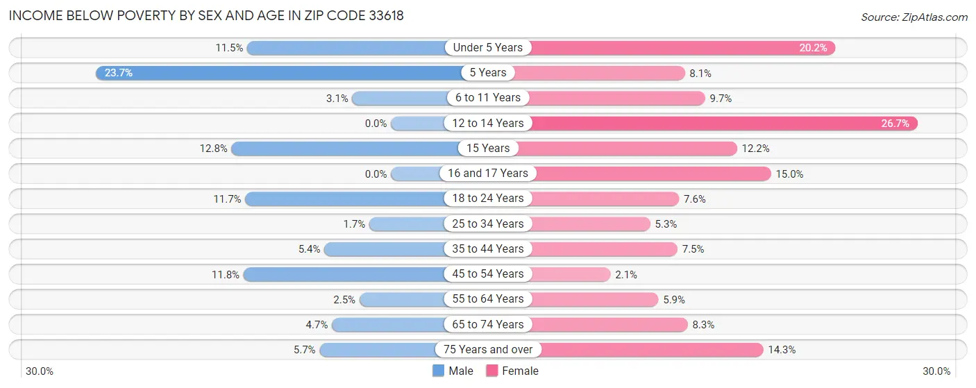 Income Below Poverty by Sex and Age in Zip Code 33618