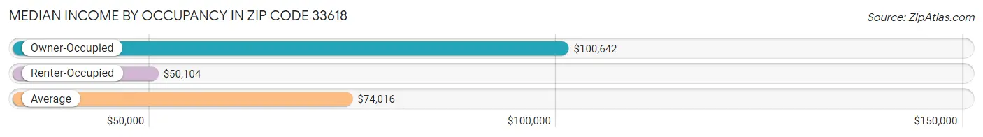 Median Income by Occupancy in Zip Code 33618