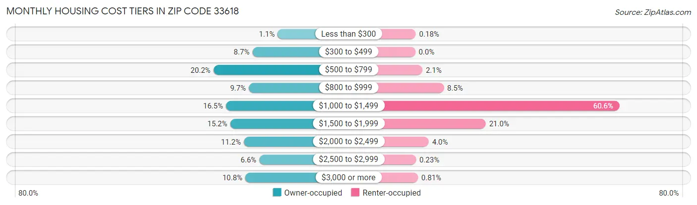 Monthly Housing Cost Tiers in Zip Code 33618