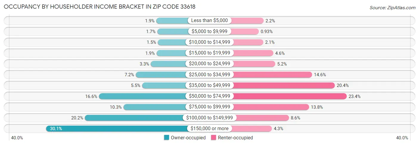 Occupancy by Householder Income Bracket in Zip Code 33618