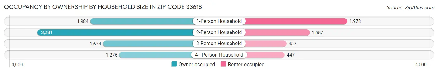Occupancy by Ownership by Household Size in Zip Code 33618