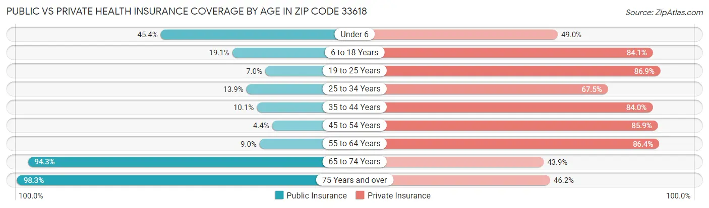 Public vs Private Health Insurance Coverage by Age in Zip Code 33618