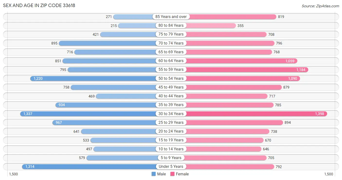 Sex and Age in Zip Code 33618