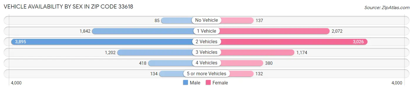Vehicle Availability by Sex in Zip Code 33618