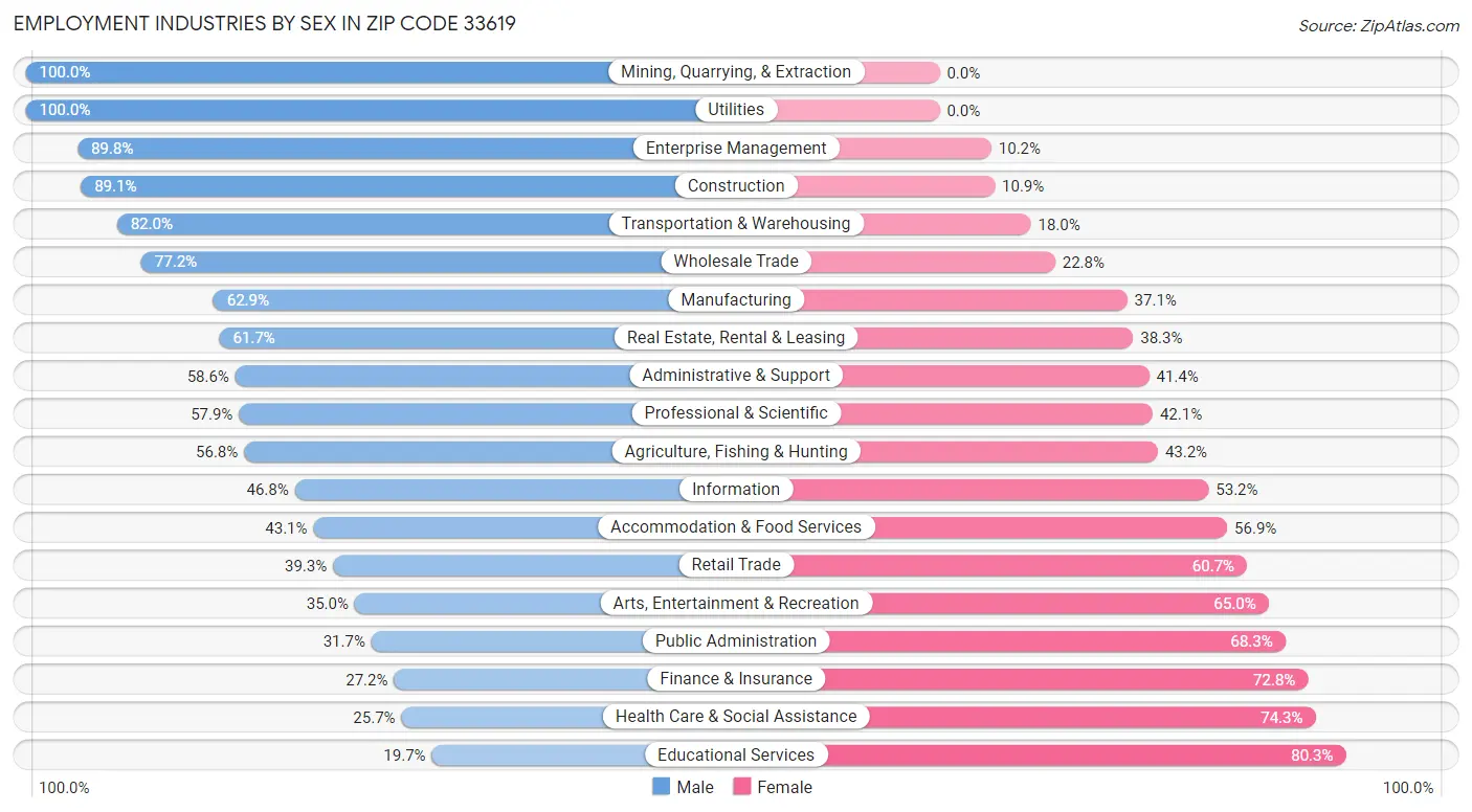 Employment Industries by Sex in Zip Code 33619