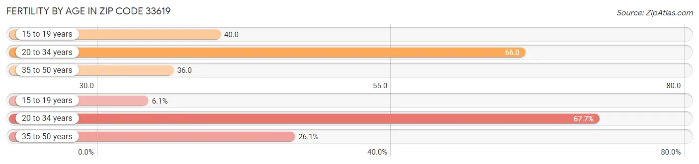 Female Fertility by Age in Zip Code 33619