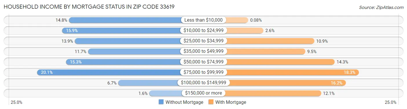 Household Income by Mortgage Status in Zip Code 33619