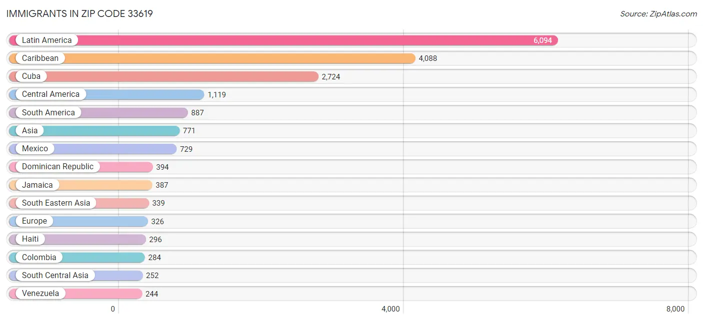 Immigrants in Zip Code 33619
