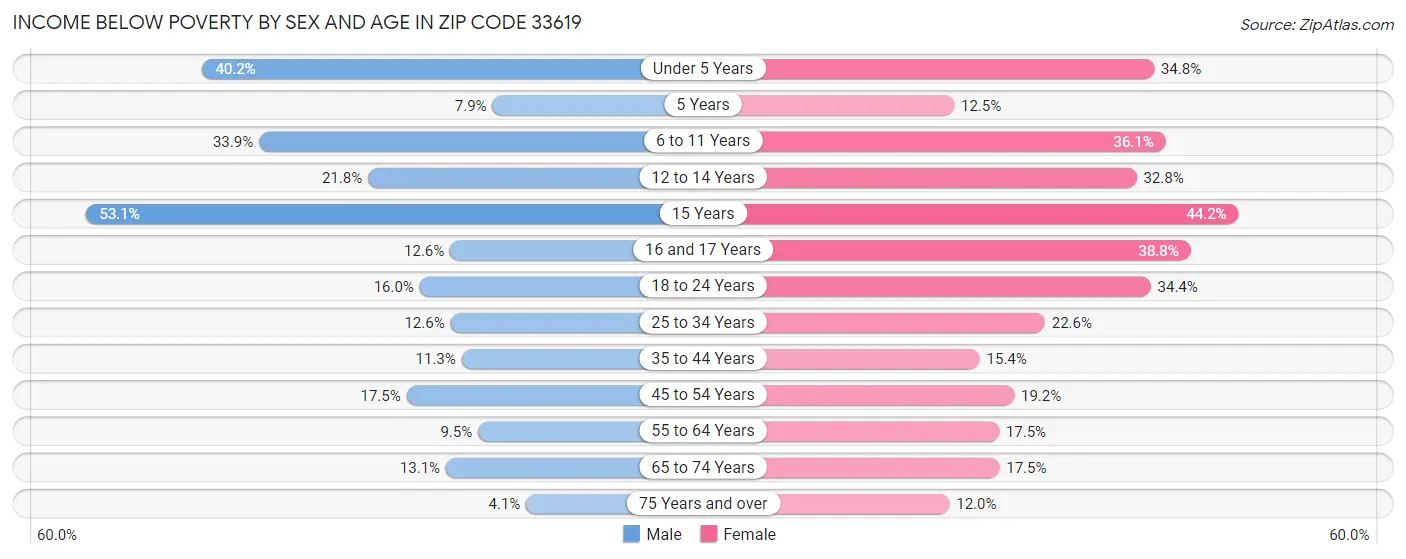 Income Below Poverty by Sex and Age in Zip Code 33619