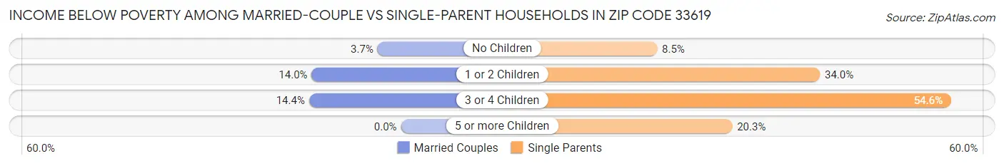 Income Below Poverty Among Married-Couple vs Single-Parent Households in Zip Code 33619