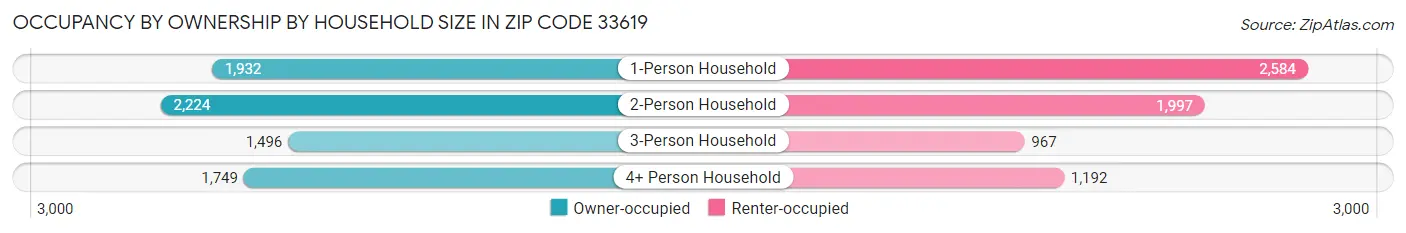 Occupancy by Ownership by Household Size in Zip Code 33619