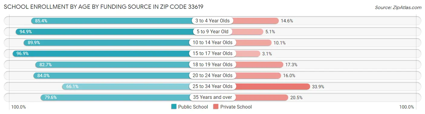 School Enrollment by Age by Funding Source in Zip Code 33619