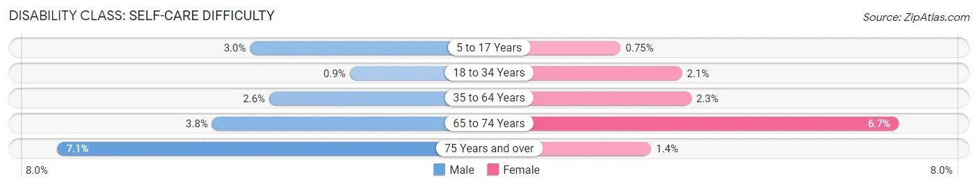 Disability in Zip Code 33619: <span>Self-Care Difficulty</span>