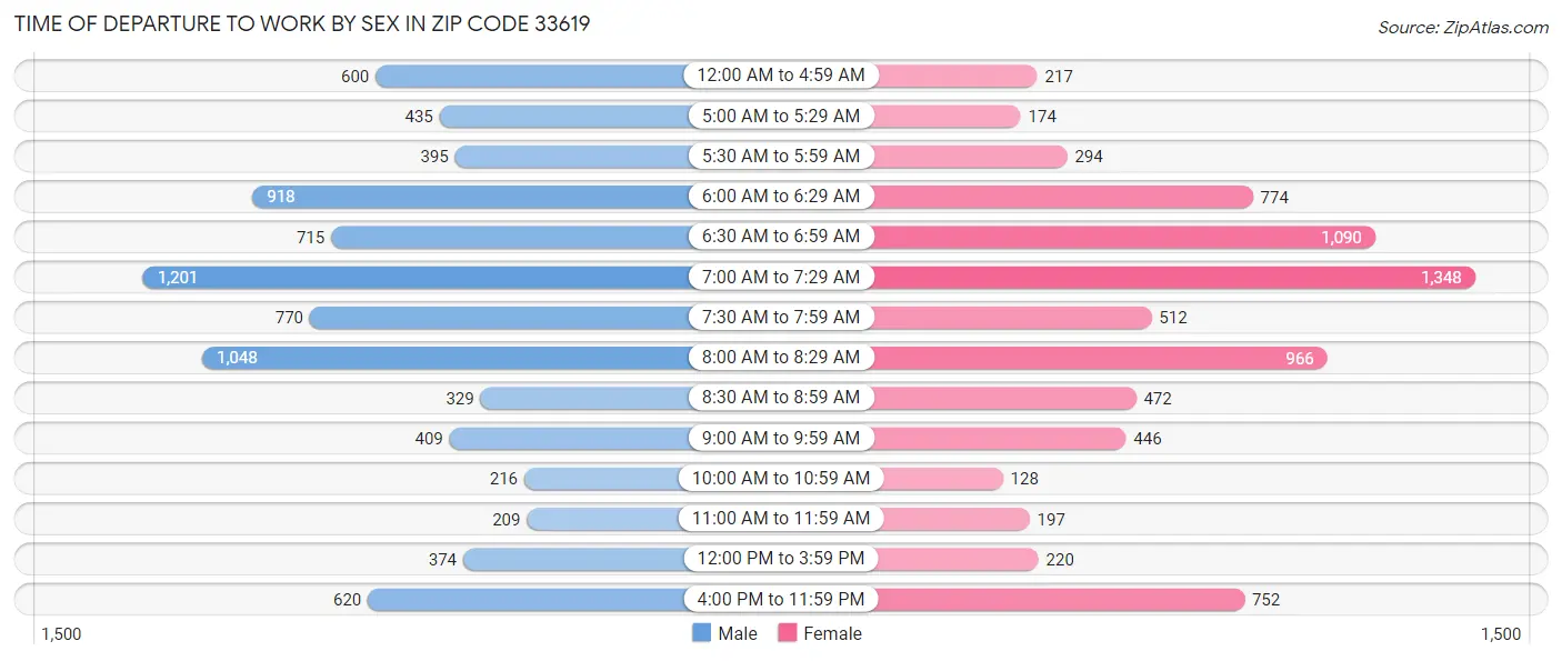 Time of Departure to Work by Sex in Zip Code 33619
