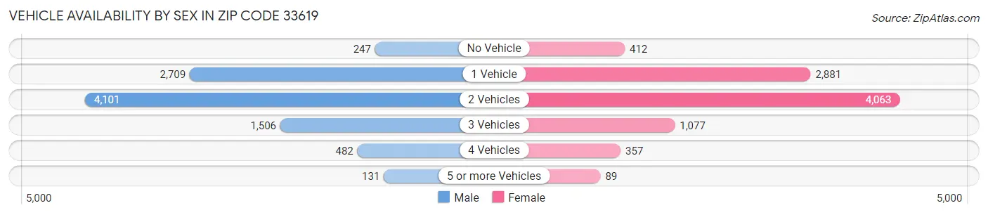 Vehicle Availability by Sex in Zip Code 33619