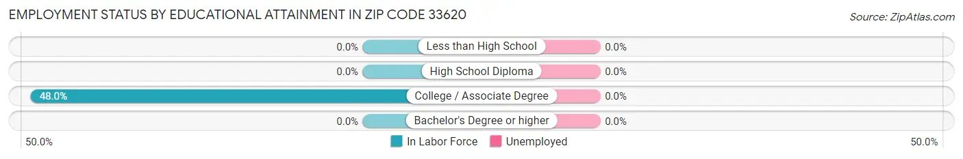 Employment Status by Educational Attainment in Zip Code 33620