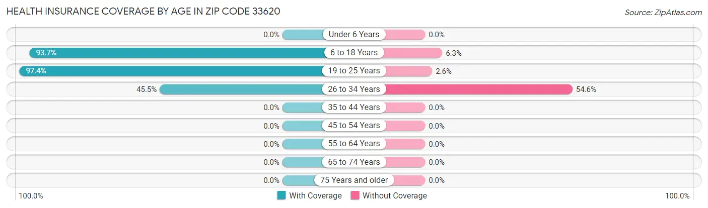 Health Insurance Coverage by Age in Zip Code 33620