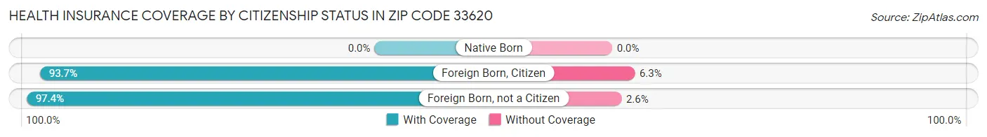 Health Insurance Coverage by Citizenship Status in Zip Code 33620