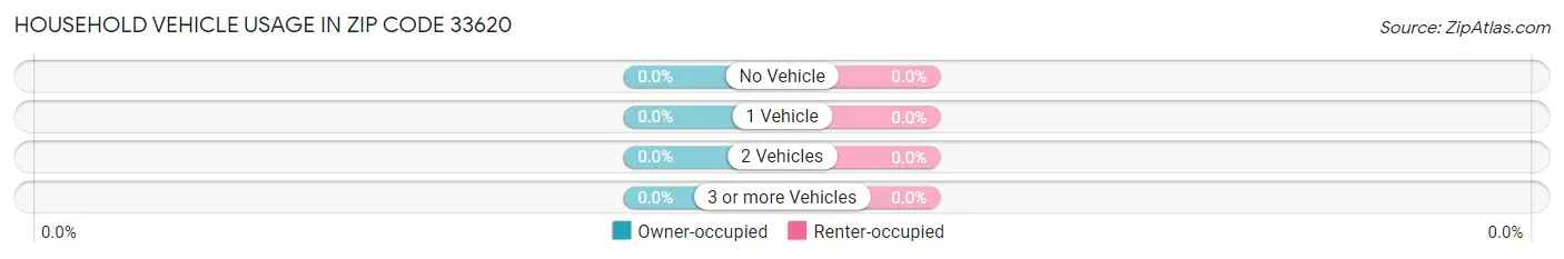 Household Vehicle Usage in Zip Code 33620