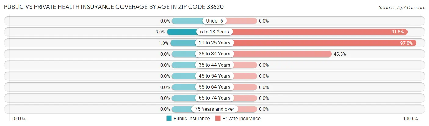 Public vs Private Health Insurance Coverage by Age in Zip Code 33620