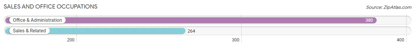 Sales and Office Occupations in Zip Code 33620