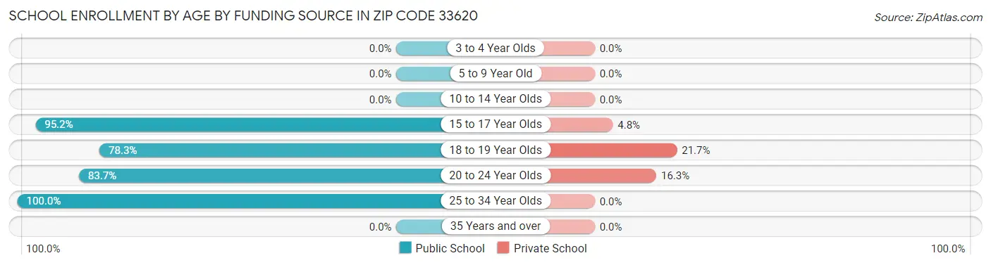 School Enrollment by Age by Funding Source in Zip Code 33620