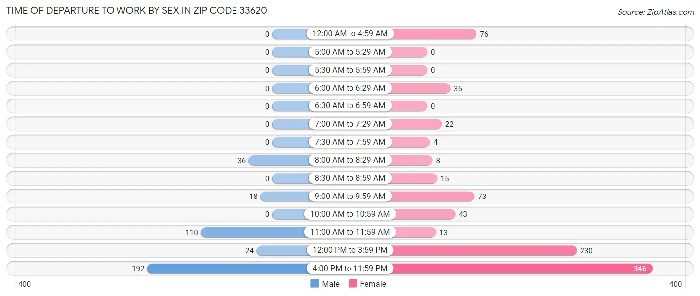 Time of Departure to Work by Sex in Zip Code 33620