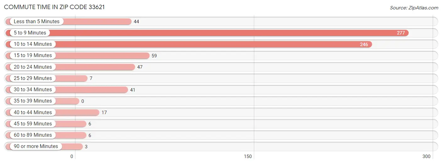 Commute Time in Zip Code 33621