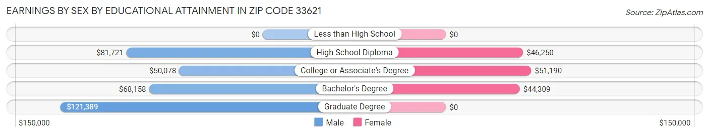 Earnings by Sex by Educational Attainment in Zip Code 33621
