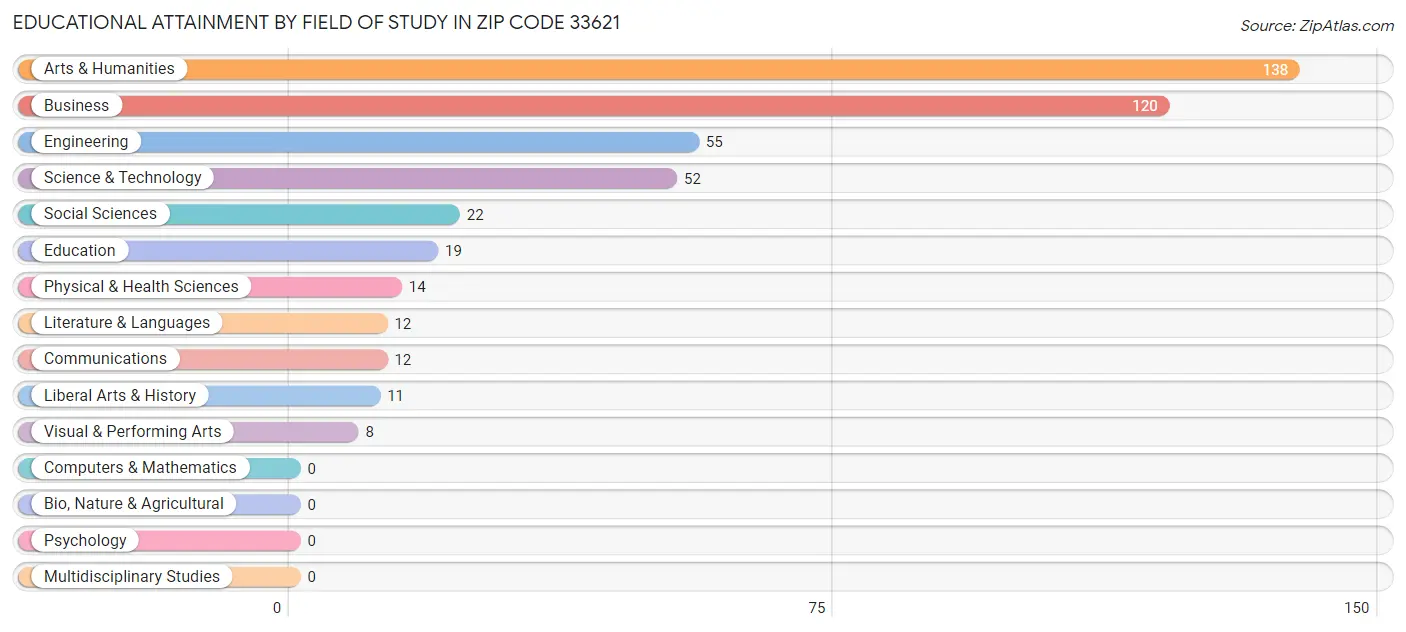 Educational Attainment by Field of Study in Zip Code 33621