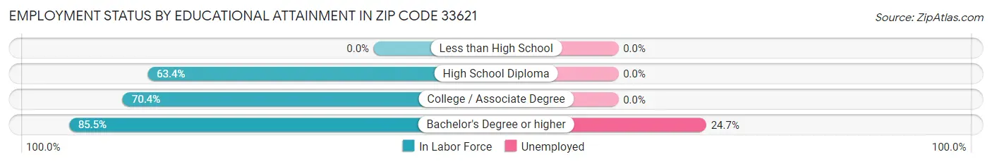 Employment Status by Educational Attainment in Zip Code 33621