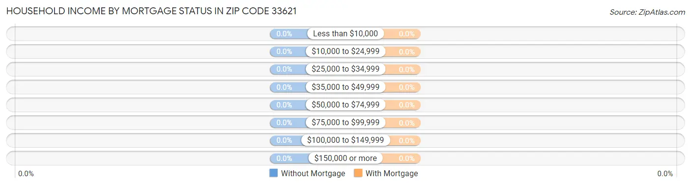 Household Income by Mortgage Status in Zip Code 33621