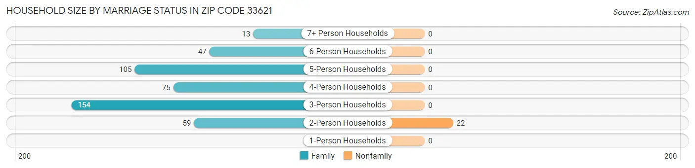 Household Size by Marriage Status in Zip Code 33621