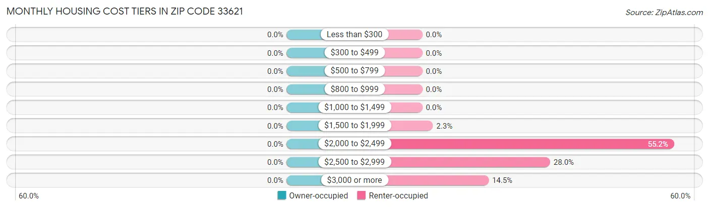 Monthly Housing Cost Tiers in Zip Code 33621