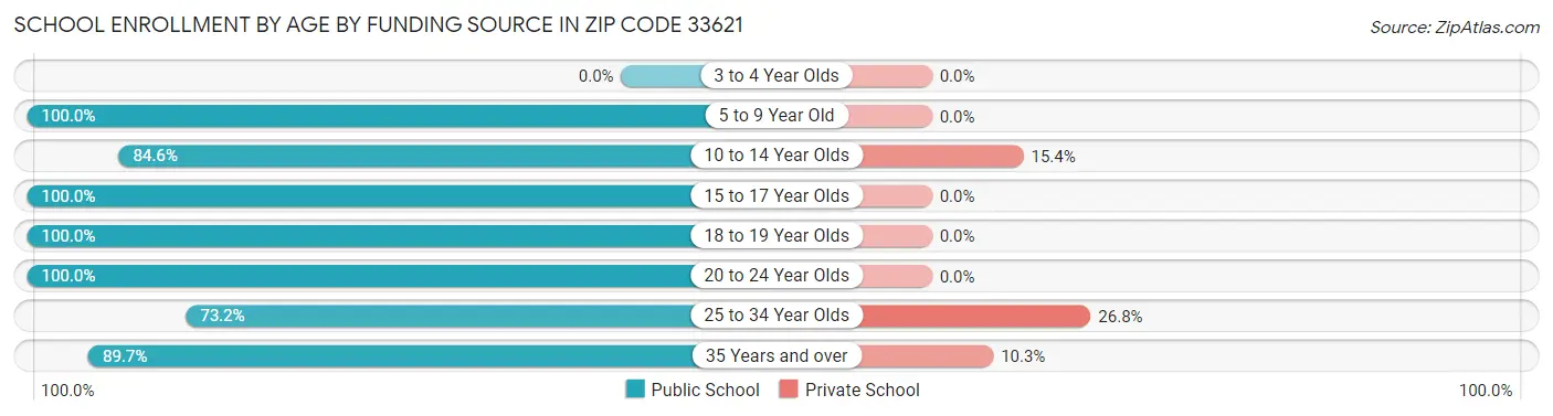 School Enrollment by Age by Funding Source in Zip Code 33621