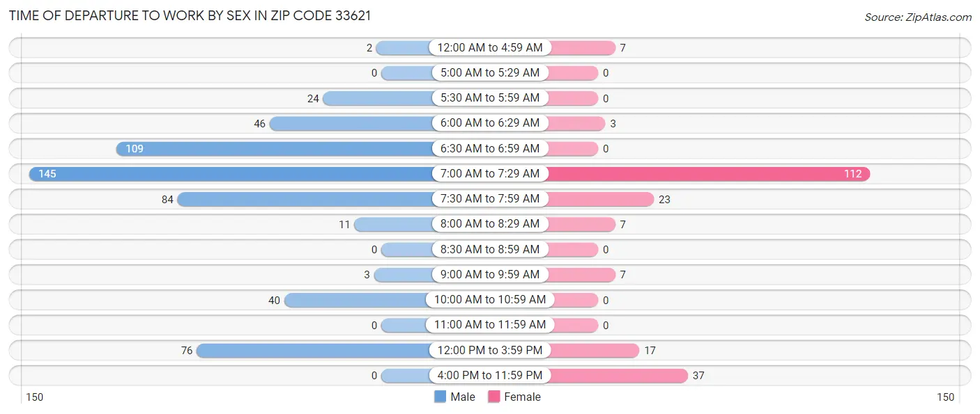 Time of Departure to Work by Sex in Zip Code 33621