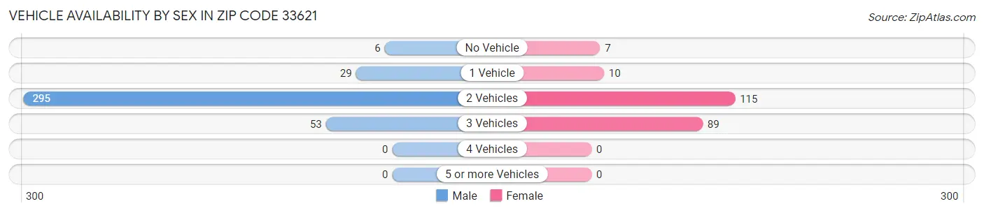 Vehicle Availability by Sex in Zip Code 33621